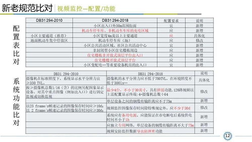 小區智能安全技術防范系統規范解讀 看懂才算入行