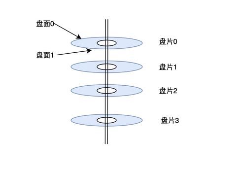 從機(jī)械硬盤(pán)和固態(tài)硬盤(pán)的結(jié)構(gòu)來(lái)看io